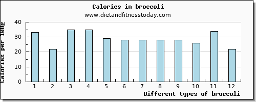 broccoli vitamin e per 100g