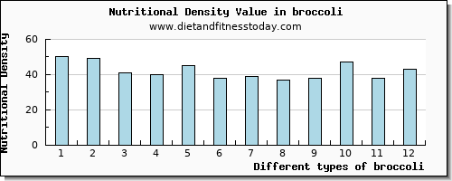 broccoli vitamin e per 100g