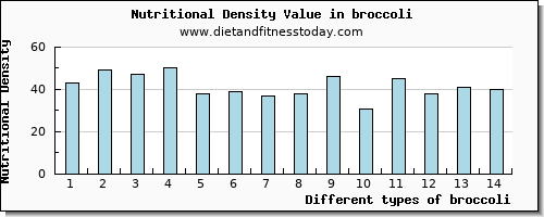 broccoli water per 100g