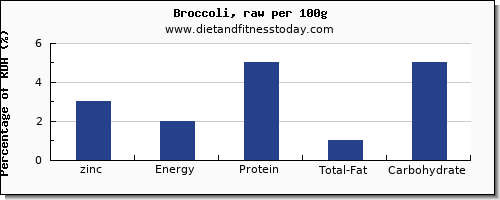 zinc and nutrition facts in broccoli per 100g