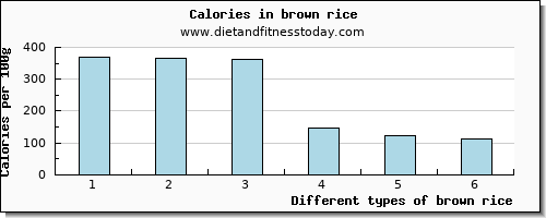 brown rice copper per 100g