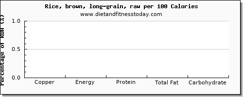 copper and nutrition facts in brown rice per 100 calories