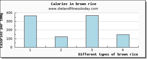 brown rice glucose per 100g