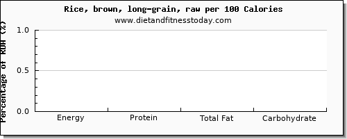 glucose and nutrition facts in brown rice per 100 calories