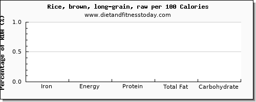 iron and nutrition facts in brown rice per 100 calories