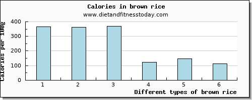 brown rice saturated fat per 100g