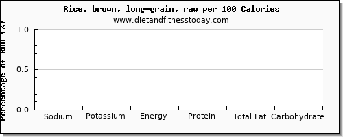 sodium and nutrition facts in brown rice per 100 calories