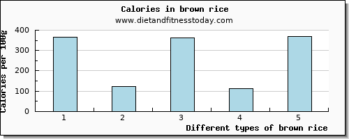 brown rice vitamin d per 100g