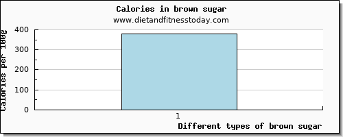 brown sugar glucose per 100g