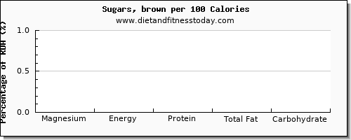 magnesium and nutrition facts in brown sugar per 100 calories