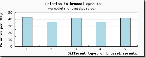 brussel sprouts caffeine per 100g