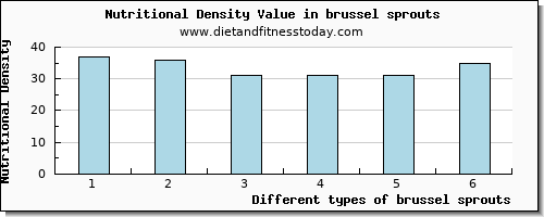 brussel sprouts saturated fat per 100g