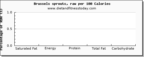 saturated fat and nutrition facts in brussel sprouts per 100 calories