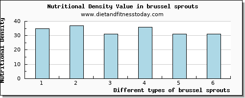 brussel sprouts selenium per 100g