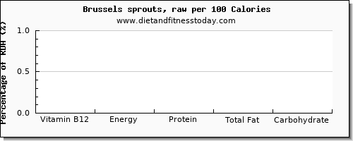 vitamin b12 and nutrition facts in brussel sprouts per 100 calories