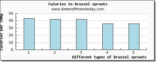 brussel sprouts vitamin e per 100g