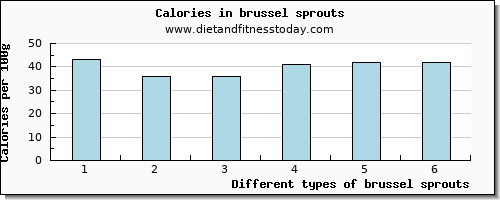 brussel sprouts zinc per 100g