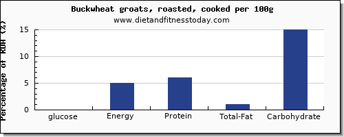 glucose and nutrition facts in buckwheat per 100g