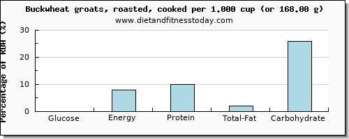 glucose and nutritional content in buckwheat