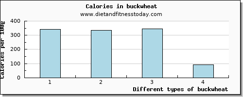 buckwheat niacin per 100g