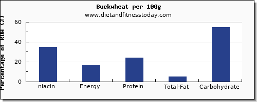 niacin and nutrition facts in buckwheat per 100g