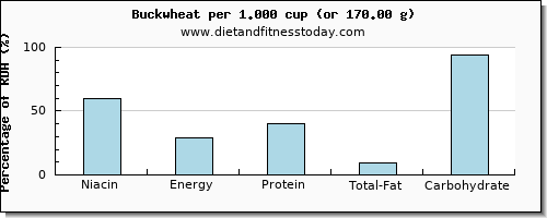 niacin and nutritional content in buckwheat