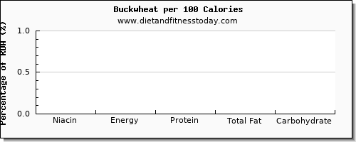 niacin and nutrition facts in buckwheat per 100 calories