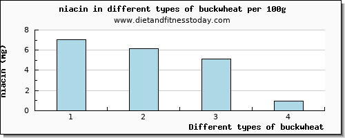 buckwheat niacin per 100g