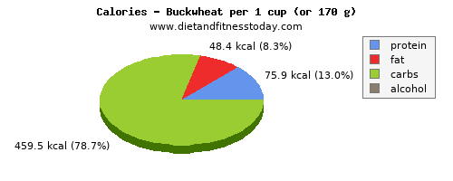 phosphorus, calories and nutritional content in buckwheat