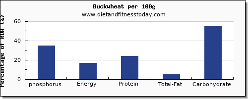 phosphorus and nutrition facts in buckwheat per 100g