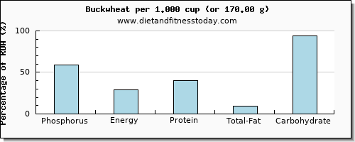 phosphorus and nutritional content in buckwheat