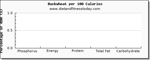 phosphorus and nutrition facts in buckwheat per 100 calories