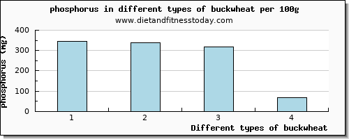 buckwheat phosphorus per 100g