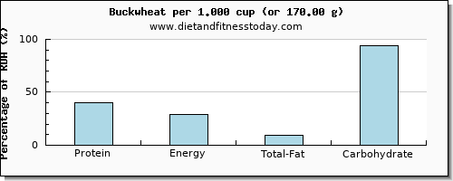 protein and nutritional content in buckwheat