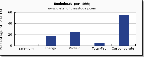 selenium and nutrition facts in buckwheat per 100g