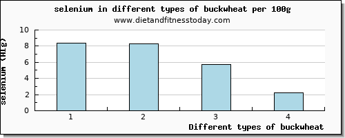 buckwheat selenium per 100g