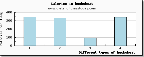 buckwheat sodium per 100g