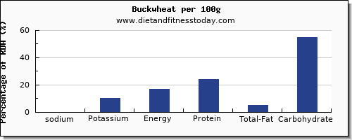 sodium and nutrition facts in buckwheat per 100g