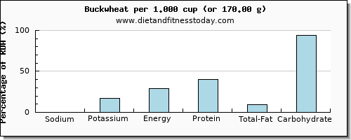 sodium and nutritional content in buckwheat