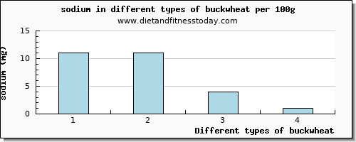 buckwheat sodium per 100g