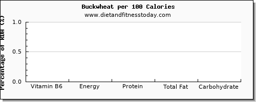 vitamin b6 and nutrition facts in buckwheat per 100 calories