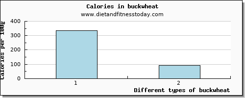 buckwheat vitamin e per 100g