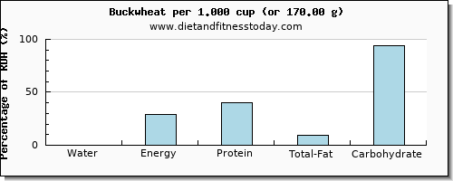 water and nutritional content in buckwheat