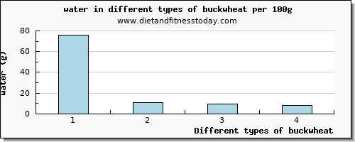 buckwheat water per 100g