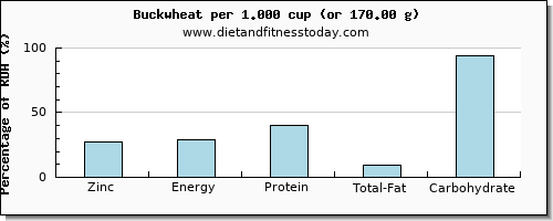 zinc and nutritional content in buckwheat