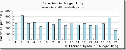 burger king fiber per 100g