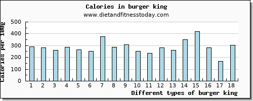 burger king protein per 100g