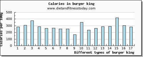 burger king riboflavin per 100g