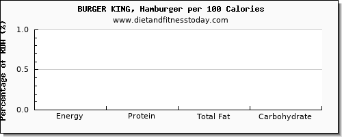 riboflavin and nutrition facts in burger king per 100 calories