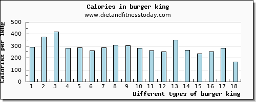 burger king sodium per 100g